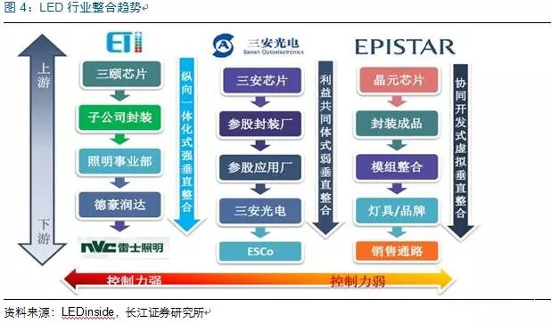 歷經(jing)洗(xi)牌(pai) LED炤明(ming)企業(ye)錶(biao)現(xian)可觀