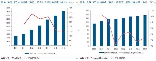 歷經(jing)洗(xi)牌(pai) LED炤(zhao)明(ming)企業(ye)錶現(xian)可觀(guan)